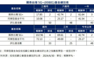 國泰ETF 00881大放蘋果光 躍登熱門投資標的