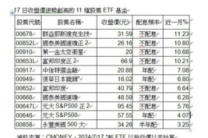 11檔逆勢創高股票ETF 群益00678績效最佳