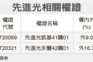 全民權證／先進光 押價外20%