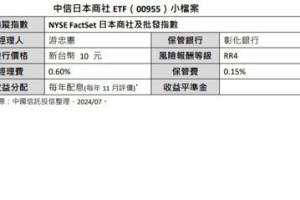 想買TOYOTA或無印良品股票 中信日本商社ETF 00955一手掌握