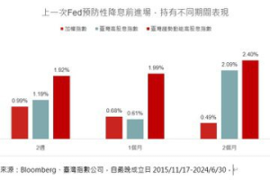 9月降息有譜？ 專家：降息前一個月布局「這類台股」擁雙優勢