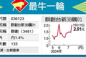 最牛一輪／群創點火 台新3B衝鋒