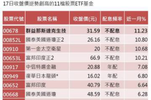 11檔股票 ETF 逆勢創高 近月來有4檔漲幅逾一成