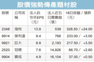 傳產題材股 避險資金轉進