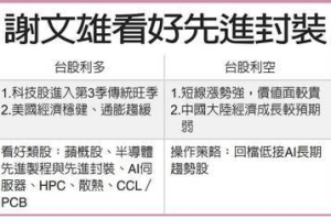 就市論勢／半導體先進製程、封裝 吸睛