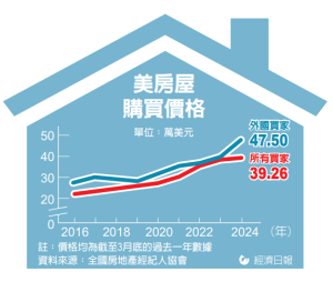 外國人在美購屋 銳減36%