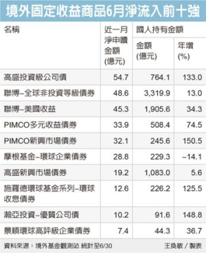 境外固定收益型 吸金