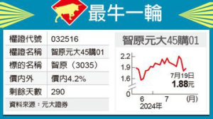 最牛一輪／智原有戲 元大45聚光