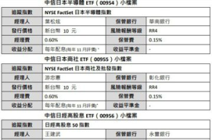 日圓低點投資日本 中信投信推三檔日本主題ETF正當道