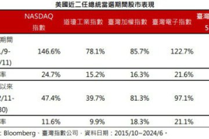 無論誰當選科技不看淡 專家：投資「這主題」勝算大