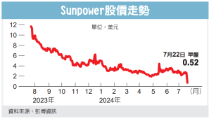 美太陽能業掀倒閉潮