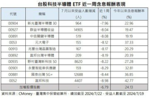 10檔科技半導體 ETF「裸鑽級貪婪價」出現 價越跌買氣越旺