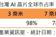 掌握AI趨勢 凱基投信：掌握算力、算法、資料三大關鍵