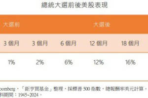 「川普交易」波動變大 法人：選後美股持續上漲機會高