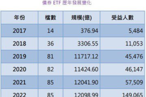 債券ETF投資續熱 非投等債ETF看俏