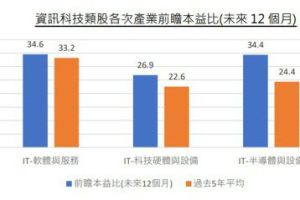 科技巨頭光芒減弱 國泰投顧：後市看好軟體、電商及物流