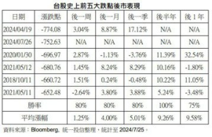 多頭短線急跌 法人：台股黃金買點浮現