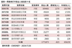 降息前夕觀望 債券ETF受益人終止連五周創高