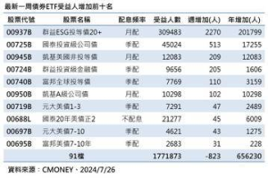 降息前觀望 債券ETF受益人終止連五周創高 但這檔受青睞