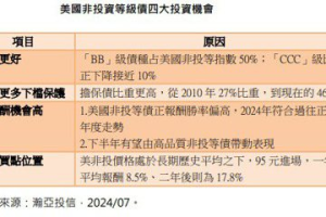 四大理由加持 美國非投等債下半年機會多