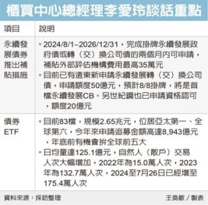 債券ETF規模金額衝2.6兆元 拚全球前五大