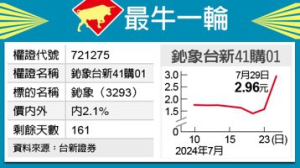 最牛一輪／鈊象火紅 台新41搶鏡