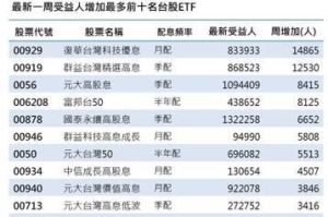 越跌越買 台股 ETF 受益人創高  這2檔周增萬人最具人氣