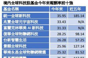 科技股大怒神 卡位時機到 這檔基金五年賺185%