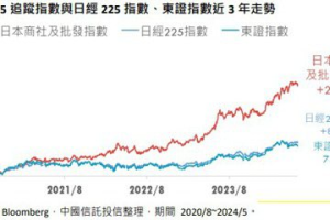 投資龍頭企業保安心 鎖定這檔 ETF 就對了