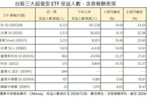 三大超值型 ETF 申購人氣續航 低接買氣強