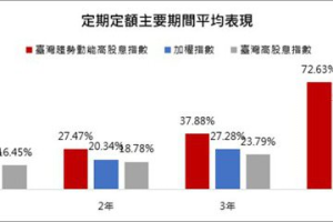 尋找台股下半年具潛力投資標的 定期定額選這類高勝率