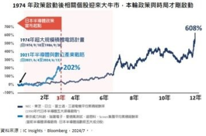 逢低買進日本半導體類股正是時候 中信ETF掌握半導體復甦周期