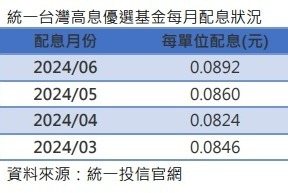 台股震盪劇烈 納入台股高息基金可攻守兼備