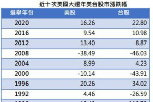 美國總統大選年 法人：美台股市同步上漲機率高