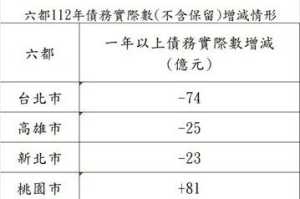 高雄去年減債25億、借款降至2362億 陳其邁上任後累計減債131億