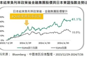 日本高股息概念股受惠 中信ETF 00956掌握資金輪動題材