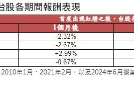 利空加速趕底 法人：靜待主流股回神、低接績優台股基金