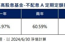 台股逢低 定期投入主動式基金抓住AI浪潮