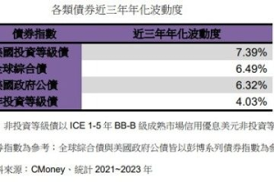 非投等債投資價值浮現 二低一高低波動、低違約率、高收益率