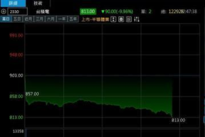 台積電午盤一度觸跌停813元、重挫90元 市值降至21兆