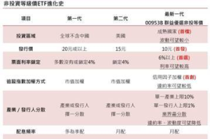 抗波動、追收益  00953B 開募、發行價10元