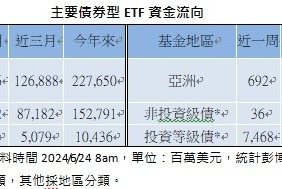 債市ETF 動向：避險情緒升溫 資金湧向美債、投資級債