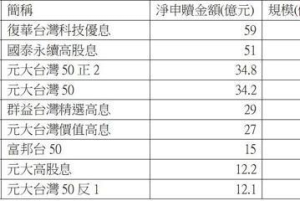 台股史詩級下殺1,807點 引爆出史上最大ETF申購潮