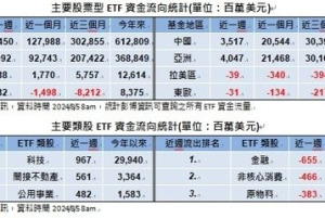 經濟衰退擔憂掩蓋聯準會放鴿 股跌債漲