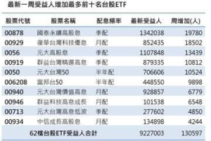 922.7萬台股 ETF 受益人續創23周新高 高息型續夯