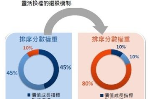 凱基 ETF 00952 旺季拚股價、淡季重股息