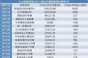 債券 ETF 交投熱絡 7月16日美股回檔以來 15檔日均量逾萬張