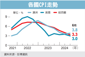 澳洲利率連六凍 短期難降