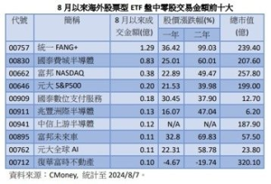 小資族抄底科技股 ETF 這檔8月以來盤中零股狂吸上億