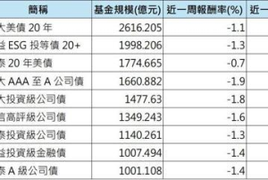 千億級債券ETF近1季它最強 賣點到了嗎？